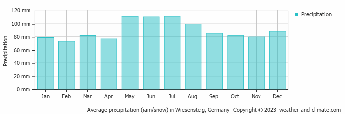 Average monthly rainfall, snow, precipitation in Wiesensteig, Germany