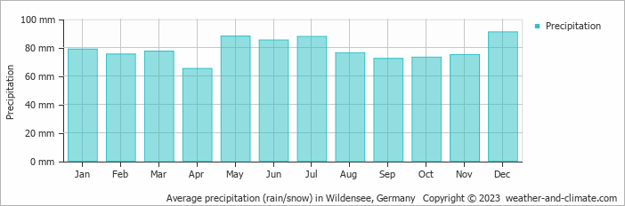 Average monthly rainfall, snow, precipitation in Wildensee, Germany