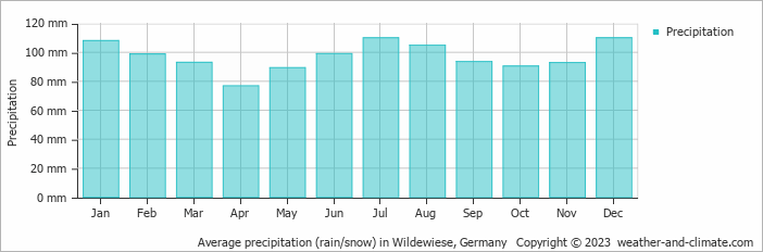 Average monthly rainfall, snow, precipitation in Wildewiese, Germany