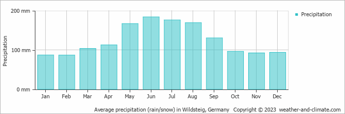 Average monthly rainfall, snow, precipitation in Wildsteig, Germany