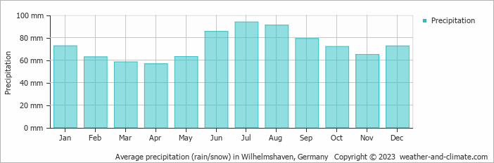 Average monthly rainfall, snow, precipitation in Wilhelmshaven, Germany