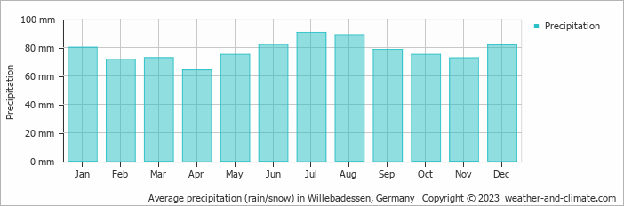 Average monthly rainfall, snow, precipitation in Willebadessen, Germany