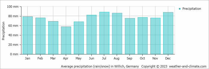 Average monthly rainfall, snow, precipitation in Willich, Germany