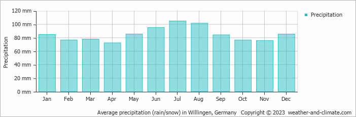Average monthly rainfall, snow, precipitation in Willingen, 