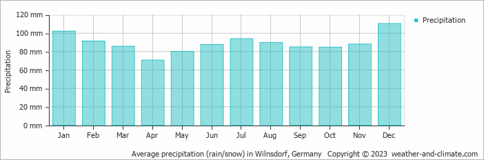 Average monthly rainfall, snow, precipitation in Wilnsdorf, Germany