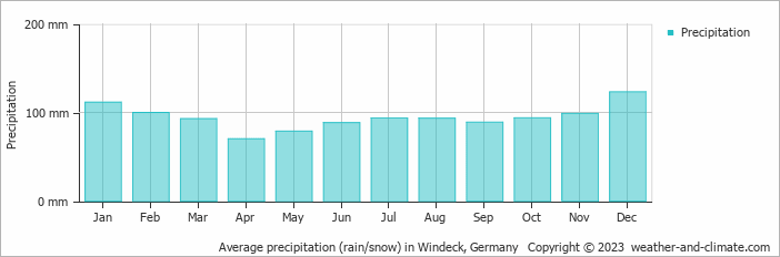 Average monthly rainfall, snow, precipitation in Windeck, Germany