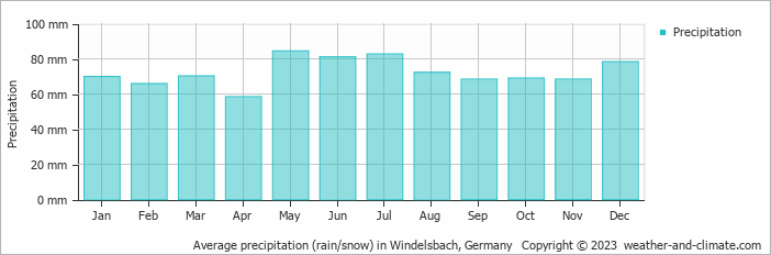 Average monthly rainfall, snow, precipitation in Windelsbach, Germany