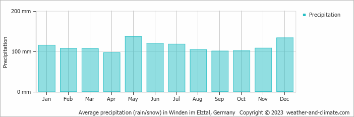 Average monthly rainfall, snow, precipitation in Winden im Elztal, Germany