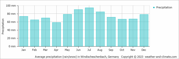 Average monthly rainfall, snow, precipitation in Windischeschenbach, Germany