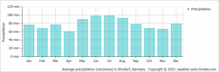Average monthly rainfall, snow, precipitation in Windorf, Germany