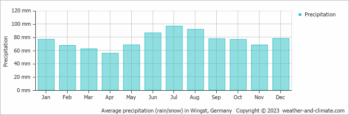 Average monthly rainfall, snow, precipitation in Wingst, Germany