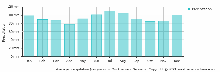 Average monthly rainfall, snow, precipitation in Winkhausen, Germany