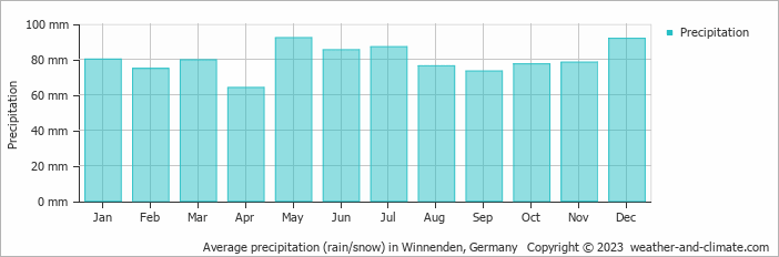 Average monthly rainfall, snow, precipitation in Winnenden, Germany
