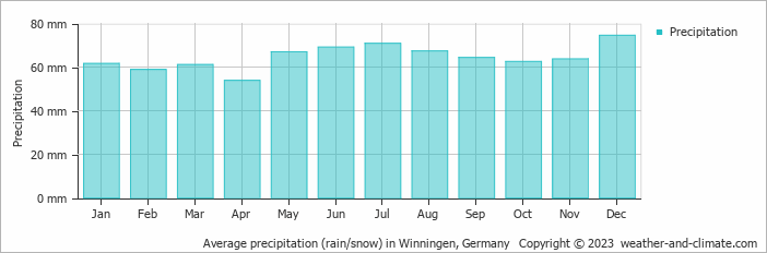 Average monthly rainfall, snow, precipitation in Winningen, Germany