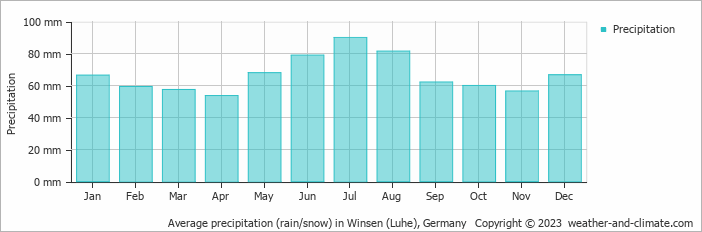 Average monthly rainfall, snow, precipitation in Winsen (Luhe), Germany