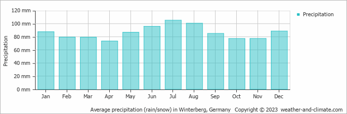 Average monthly rainfall, snow, precipitation in Winterberg, 