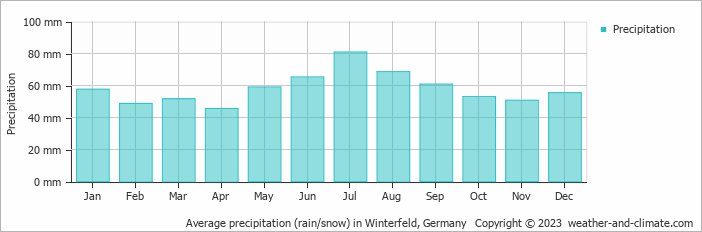 Average monthly rainfall, snow, precipitation in Winterfeld, Germany