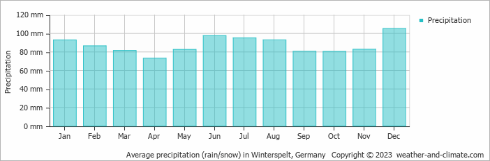 Average monthly rainfall, snow, precipitation in Winterspelt, Germany