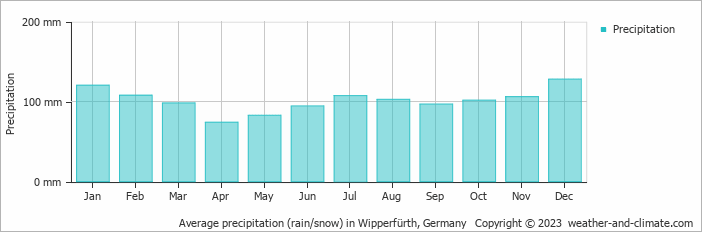 Average monthly rainfall, snow, precipitation in Wipperfürth, Germany