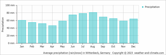 Average monthly rainfall, snow, precipitation in Wittenbeck, Germany