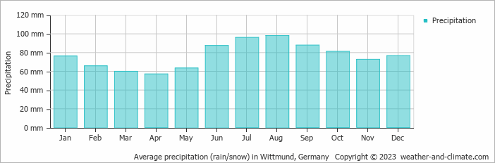 Average monthly rainfall, snow, precipitation in Wittmund, 