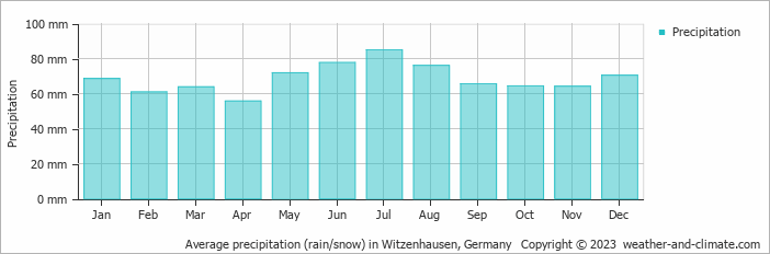 Average monthly rainfall, snow, precipitation in Witzenhausen, 