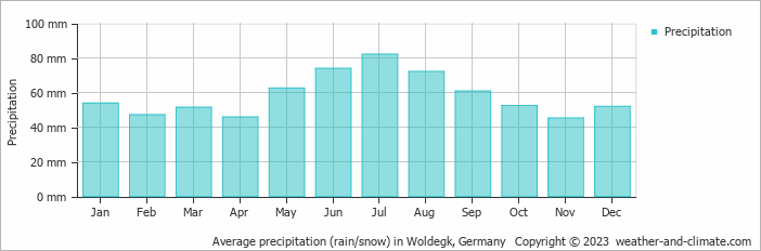 Average monthly rainfall, snow, precipitation in Woldegk, Germany