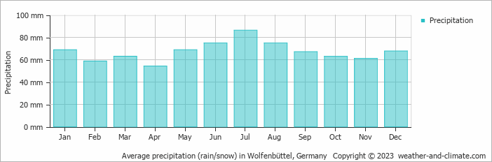 Average monthly rainfall, snow, precipitation in Wolfenbüttel, Germany