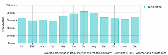 Average monthly rainfall, snow, precipitation in Wolfhagen, Germany