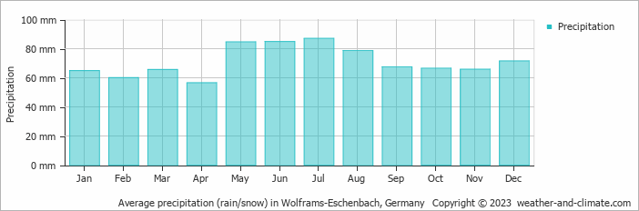 Average monthly rainfall, snow, precipitation in Wolframs-Eschenbach, Germany