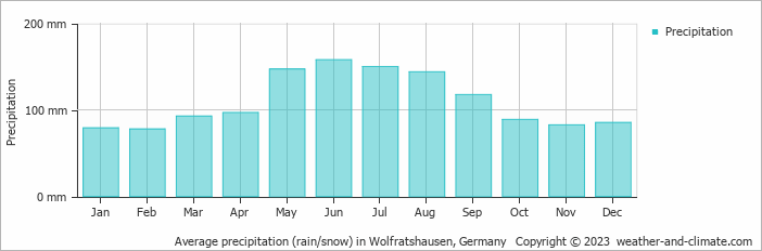 Average monthly rainfall, snow, precipitation in Wolfratshausen, Germany