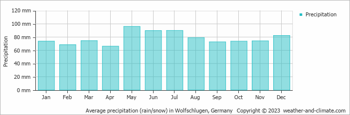 Average monthly rainfall, snow, precipitation in Wolfschlugen, Germany