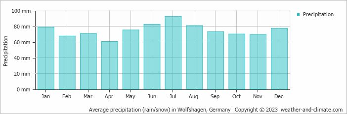 Average monthly rainfall, snow, precipitation in Wolfshagen, Germany