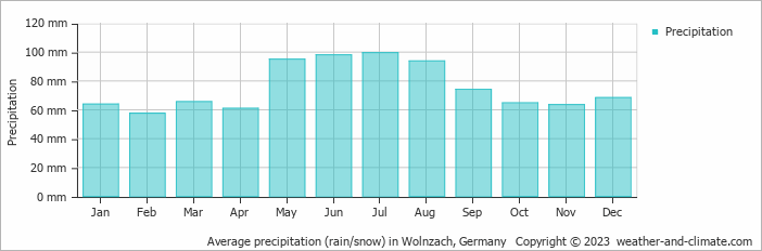 Average monthly rainfall, snow, precipitation in Wolnzach, Germany