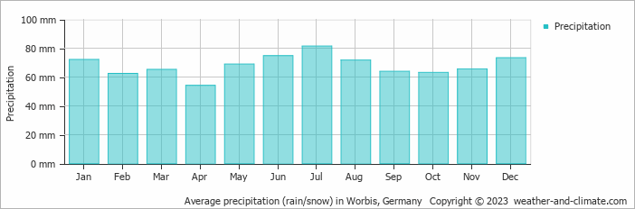Average monthly rainfall, snow, precipitation in Worbis, Germany