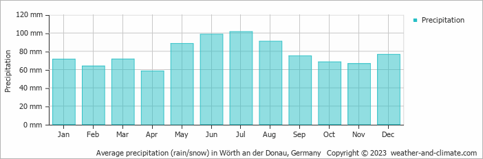Average monthly rainfall, snow, precipitation in Wörth an der Donau, Germany