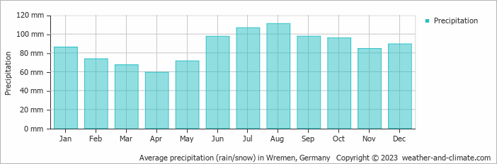 Average monthly rainfall, snow, precipitation in Wremen, Germany