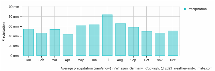 Average monthly rainfall, snow, precipitation in Wriezen, Germany
