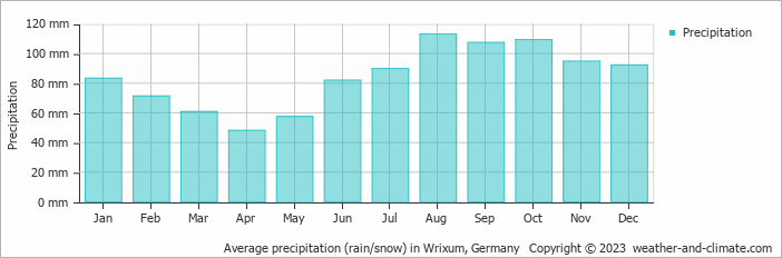 Average monthly rainfall, snow, precipitation in Wrixum, Germany