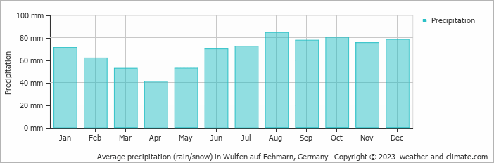 Average monthly rainfall, snow, precipitation in Wulfen auf Fehmarn, Germany