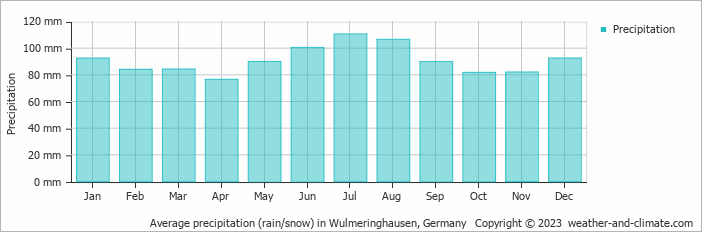 Average monthly rainfall, snow, precipitation in Wulmeringhausen, Germany