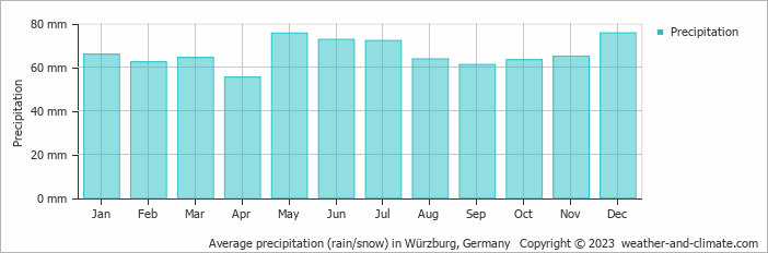Average monthly rainfall, snow, precipitation in Würzburg, Germany