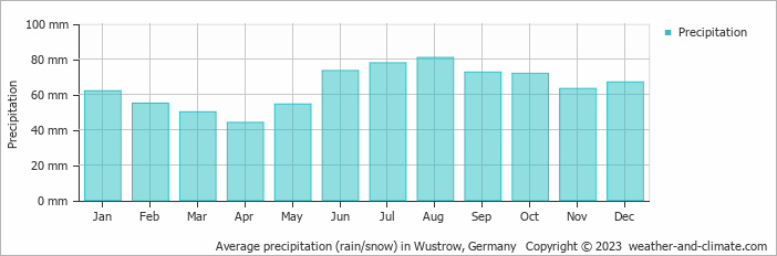 Average monthly rainfall, snow, precipitation in Wustrow, Germany