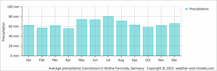 Average monthly rainfall, snow, precipitation in Wutha-Farnroda, Germany