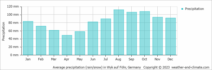 Average monthly rainfall, snow, precipitation in Wyk auf Föhr, Germany