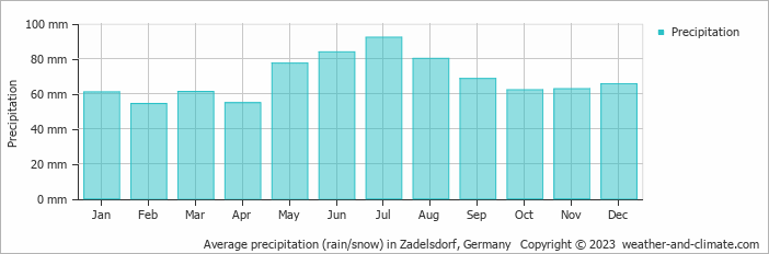Average monthly rainfall, snow, precipitation in Zadelsdorf, 