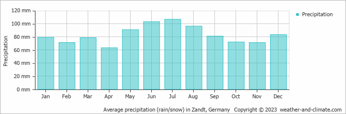 Average monthly rainfall, snow, precipitation in Zandt, Germany