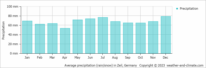 Average monthly rainfall, snow, precipitation in Zeil, Germany