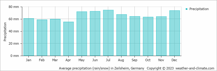 Average monthly rainfall, snow, precipitation in Zeilsheim, Germany