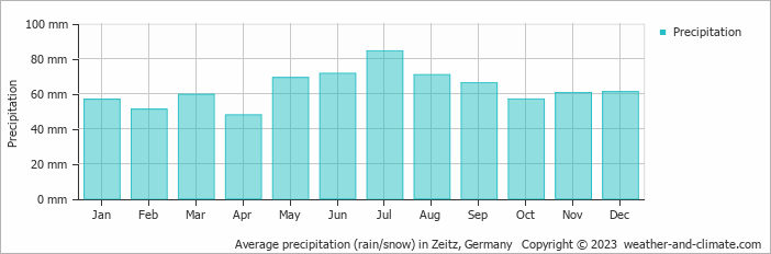 Average monthly rainfall, snow, precipitation in Zeitz, Germany